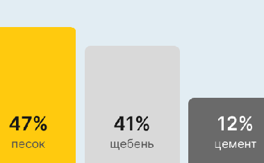 Бетон М200 В15 в Иркутску