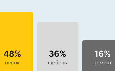 Бетон М300 В22,5 в Иркутску